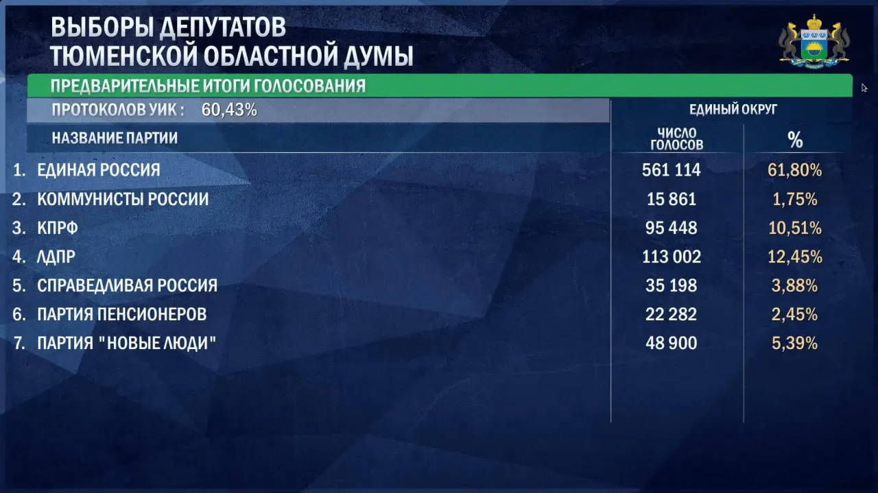 На утро 21 сентября лидирует Единая Россия — 61,8% голосов; далее следуют ЛДПР, КПРФ и другие партии.