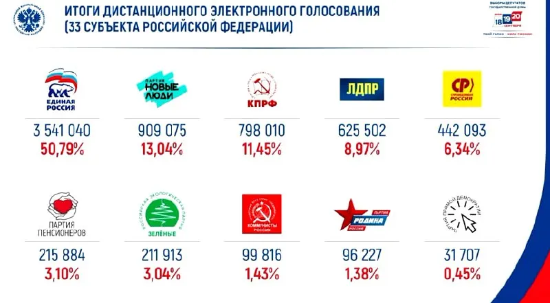 Результаты онлайн-голосования: партия «Единая Россия» лидирует с долей 50%, за ней — «Новые люди».
