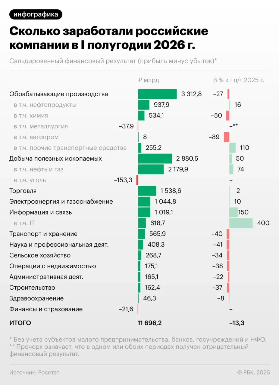За первые шесть месяцев прибыль предприятий упала на 13,3%, в июне падение усилилось. Каждая третья компания убыточна; что это значит для экономики — разберёмся.