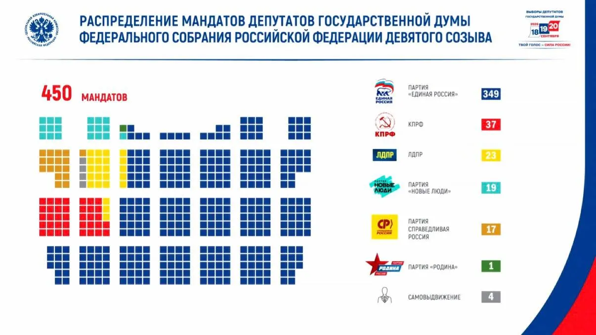 Явка составила 59,8%, голосовали более 67,4 млн человек. По партийной раскладке: Единая Россия — 349 мест; КПРФ — 37; ЛДПР — 23; Новые люди — 19; Справедливая Россия — 17; Родина — 1; самовыдвиженцы — 4. В парламент девятого созыва прошли 46 ветеранов боевых действий.