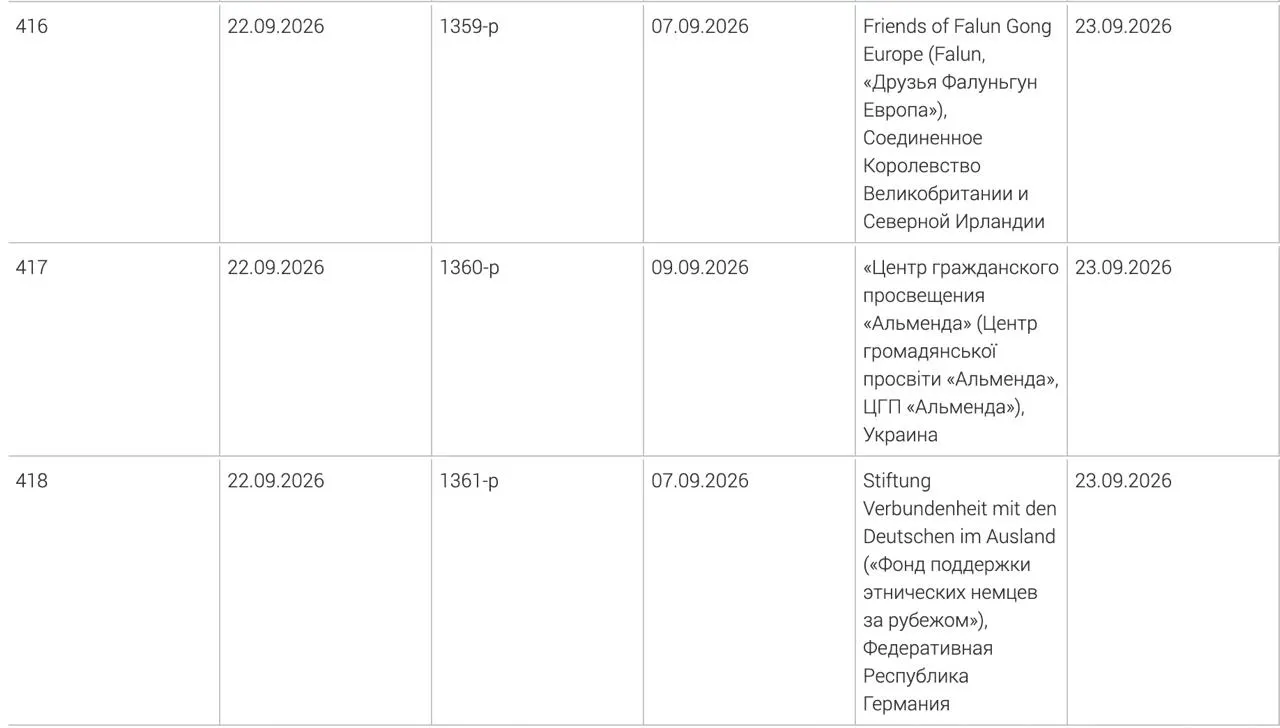 Расширен перечень нежелательных организаций: фонд поддержки этнических немцев за рубежом, центр гражданского просвещения «Альменда» и британское объединение «Друзья Фалуньгун Европа».