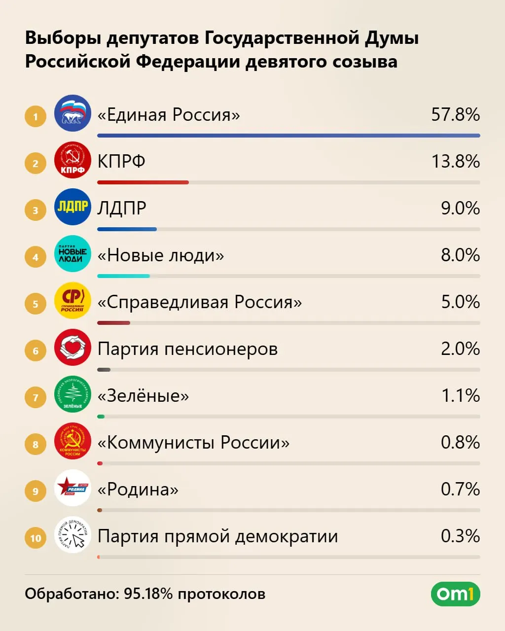 Единая Россия может получить 355 мест (57,83%), КПРФ — 40, ЛДПР — 25, Новые люди — 20; Справедливая Россия — около 4 мест, Родина — 1. Явка свыше 59%. Итоги подведут 25 сентября.