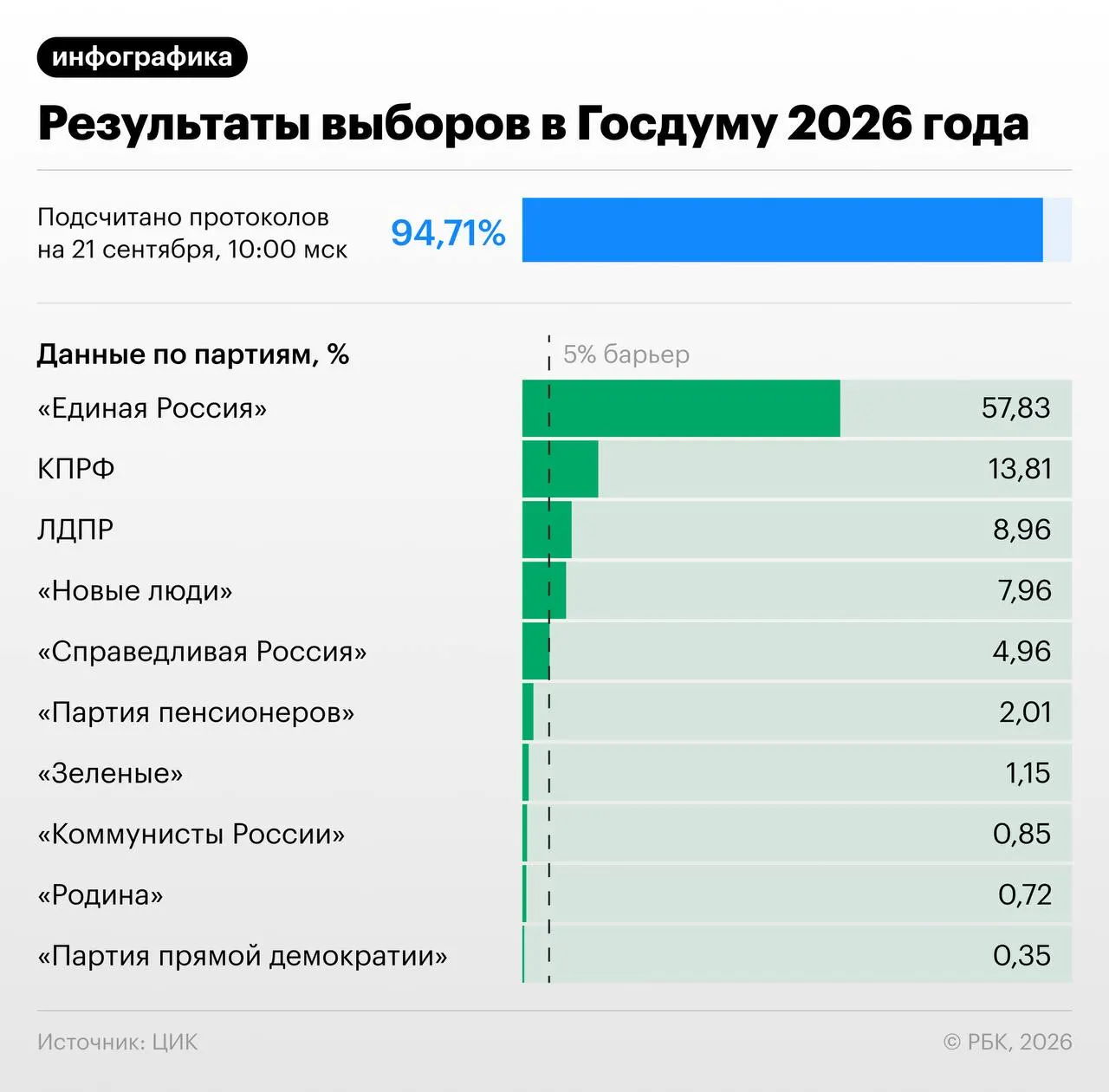 По предварительным данным ЦИК Единая Россия лидирует и обеспечивает конституционное большинство; рассматриваются сценарии распределения мест в Госдуме.