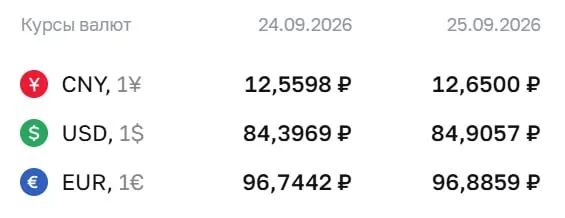 Официальная ставка на пятницу 25 сентября: доллар 84,91 ₽ (+0,51), евро 96,89 ₽ (+0,14), юань 12,65 ₽ (+0,09).
