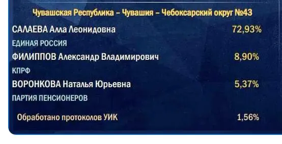 Подсчет голосов начался на сельских участках; ранние цифры показывают меньшую стартовую динамику по сравнению с первоначальными ожиданиями.