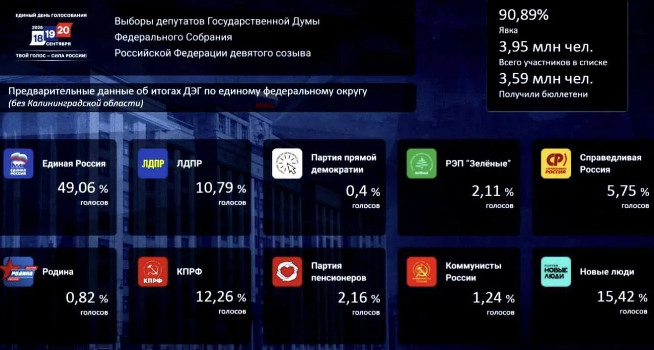 По итогам досрочного голосования лидирует Единая Россия, за ней следуют Новые люди и КПРФ.