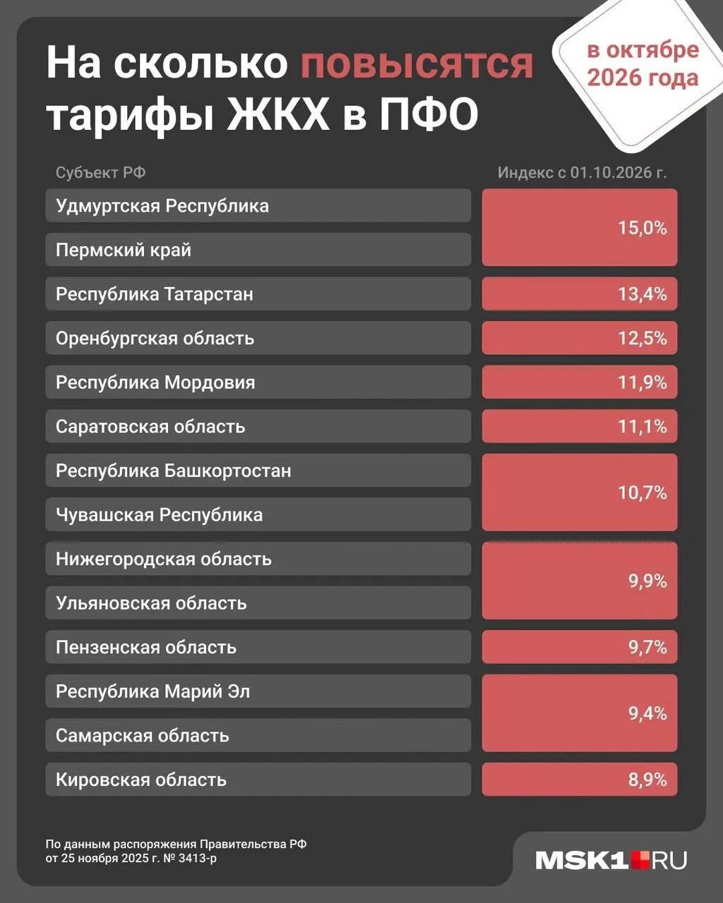 С 1 октября в Самарской области ожидается рост тарифов на ЖКУ на 9,4%; ранее в январе рост по всей стране составил 1,7%.