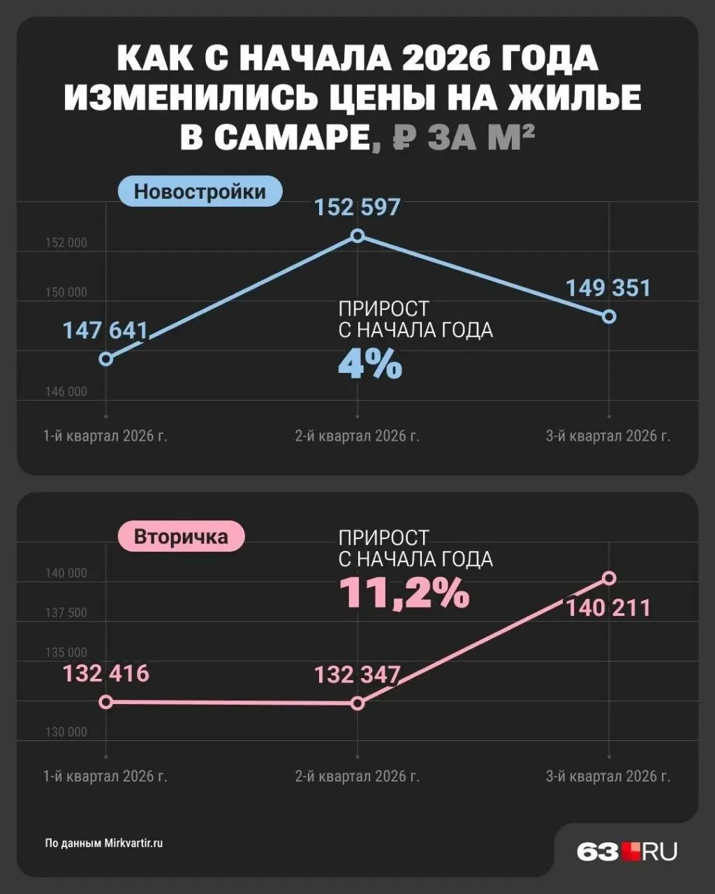 По данным инфографики, с начала года цены на жилье в Самаре изменились, причём заметный рост зафиксирован на вторичном рынке.