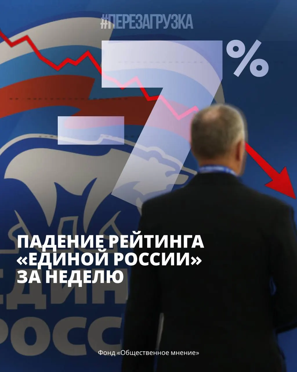 Опросы ФОМ и ВЦИОМ зафиксировали снижение поддержки власти и рост тревожного настроения в обществе, а также увеличение протестного потенциала.