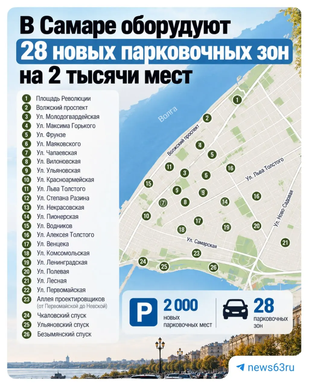 В центре Самары запланировано устройство 28 платных парковочных зон. До конца 2026 года появится около 2 тысяч мест, крупнейшие — на Молодогвардейской и Фрунзе, а также на Максима Горького. Стоимость часа — 95 рублей; первые 15 минут и парковка по выходным — бесплатно. Тестовый режим и планы расширения по районам.