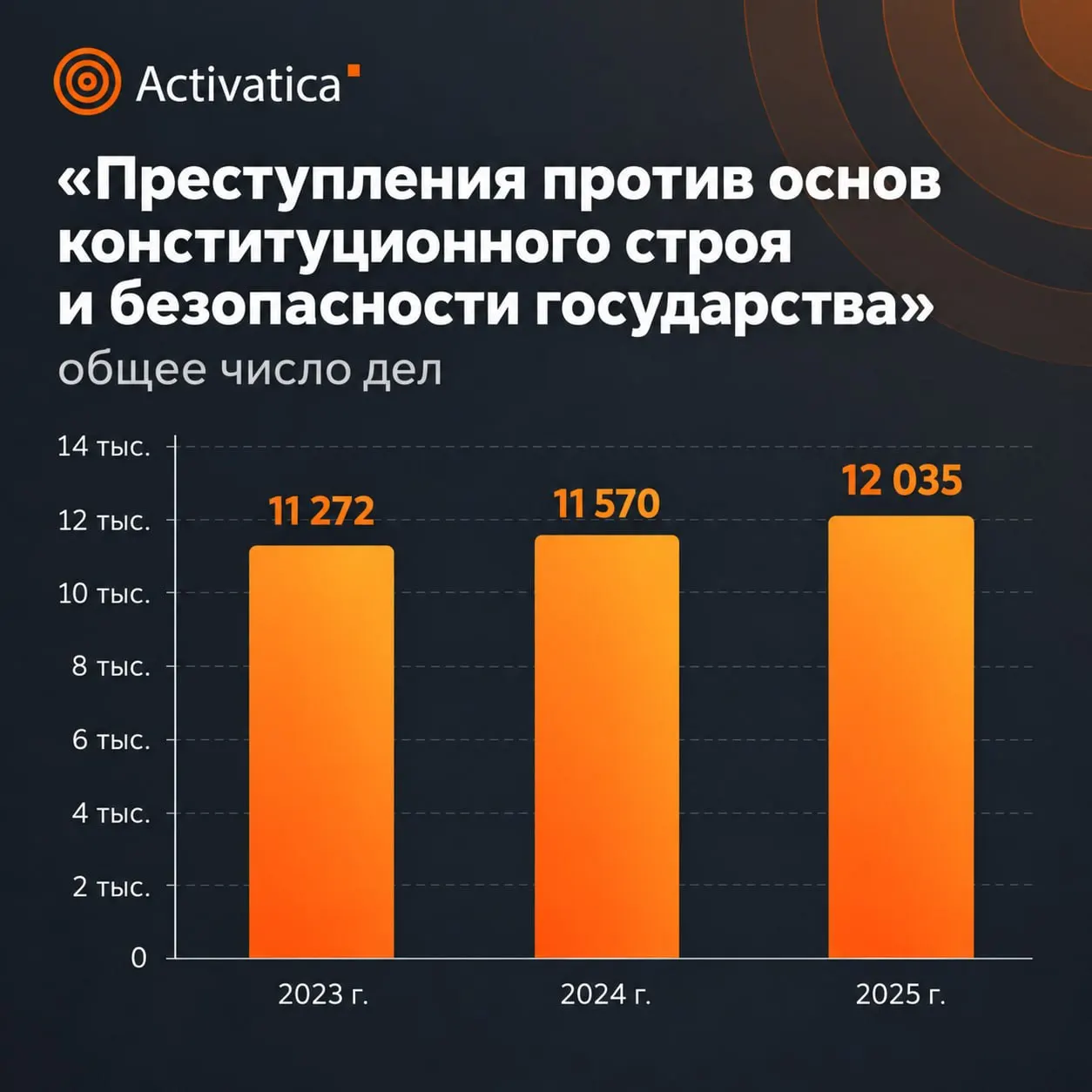 По данным судебного департамента Верховного суда РФ, в 2025 году зафиксирован рост числа дел и усиление наказаний по статьям, связанным с общественной безопасностью. Часть сведений засекречена, тенденции вызывают озабоченность.