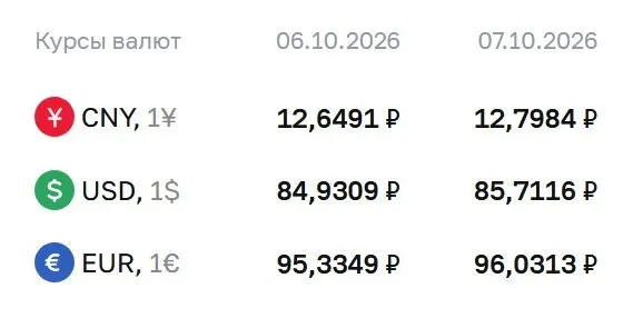 На 7 октября доллар достиг 85,71 ₽, евро — 96,03 ₽; ЦБ отмечает движение по ряду финансовых инструментов.