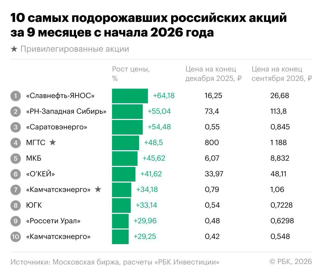 На российском рынке нашли акции, которые росли даже при общем снижении: лидеры — Славнефть-ЯНОС, энергетика, МКБ и депозитарные расписки «О’Кей».