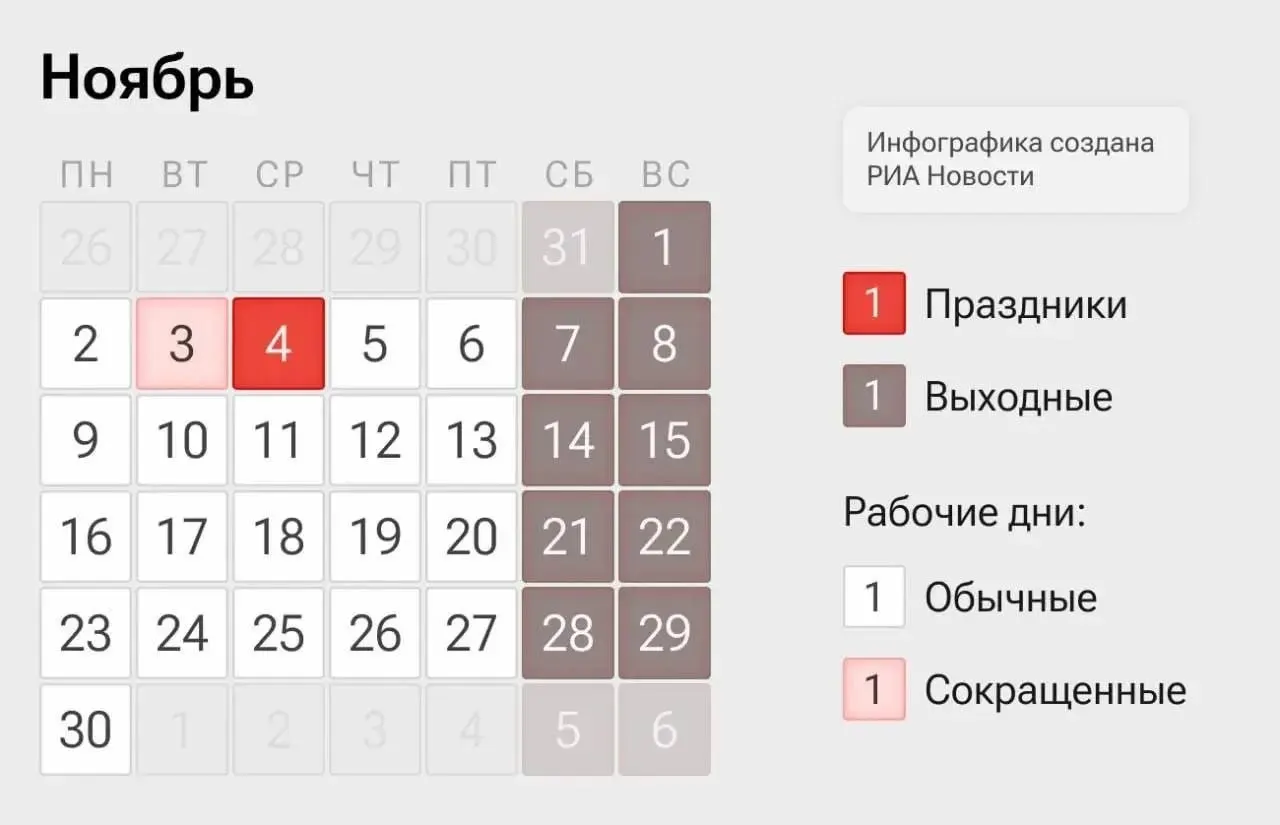 2–3 и 5–6 ноября россияне будут работать в формате четырехдневной недели; 4 ноября — выходной по Дню народного единства.