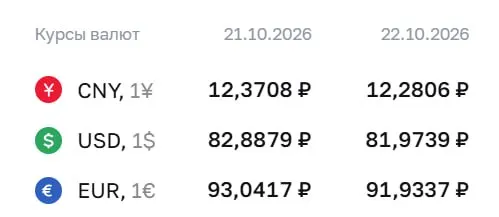 Доллар опустился до 81,97 ₽ по данным ЦБ, евро и юань также ослабли — следствием стали редкие движения на валютном рынке за последние месяцы.