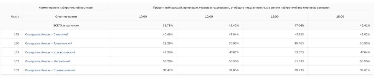 Социолог из Самары зафиксировал снижение явки к 18:00 по пяти округам Самарской области.